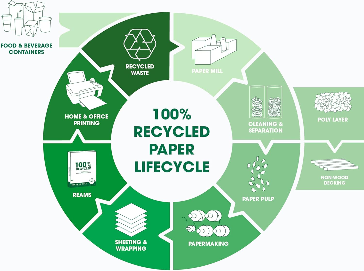 PrintWorks 100% Recycled Printer Paper 8.5" x 11" White - 20 lb Copy & Multipurpose Computer Paper - 1 Pack, 400 Sheets - Made in the USA - 92 Bright - Printer & Copier Compatible (00018) - Image 6